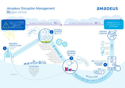Amadeus Disruption Management: Regain Control
