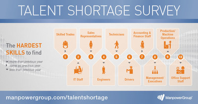 IT roles rank the second hardest to fill globally, according to the 2016 ManpowerGroup Talent Shortage Survey.