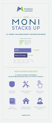 J.D. Power Ranks MONI Highest In Overall Customer Satisfaction For Home Security