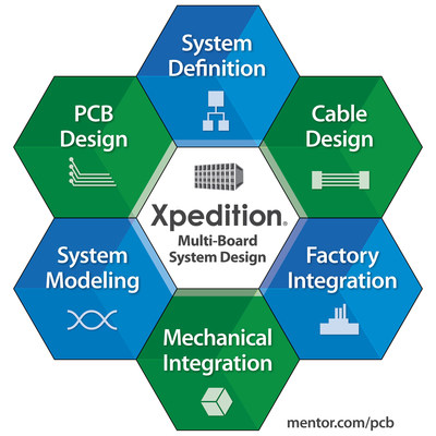 Mentor Graphics(R) new Xpedition(R) multi-board systems design solution enables seamless concurrent multi-discipline team collaboration to manage today's increasing system complexity.
