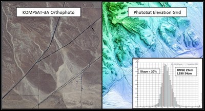 KOMPSAT-3A 40cm resolution orthophoto on the left. PhotoSat 1m elevation grid showing the histogram of the elevation differences to a highly accurate LiDAR survey on the right.