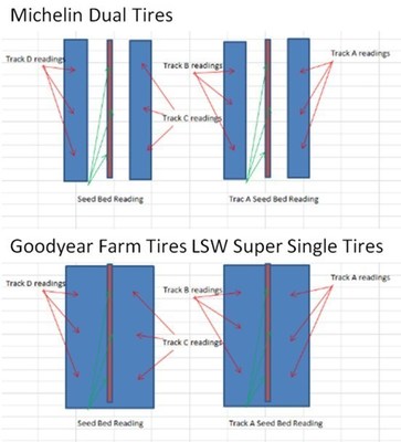 Michelin_Standard_Duals_vs_Goodyear_LSW_Super_Singles_Corn_Row_Reference_Infographic