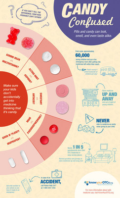 To avoid confusion between your children's favorite sweets and their medicines-which can look, smell, and even taste alike-check out this infographic with tips for keeping your child safe.