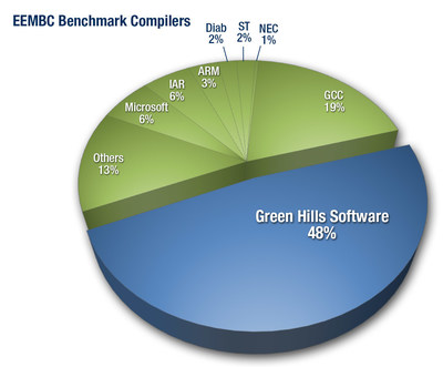 EEMBC Benchmark Compilers pie chart