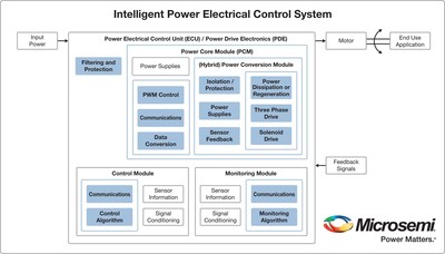 Microsemi announced its aerospace power core module with an integrated field programmable gate array (FPGA) and hybrid power drive stage.