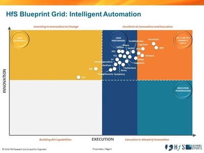 HfS Blueprint Report: Intelligent Automation 2016