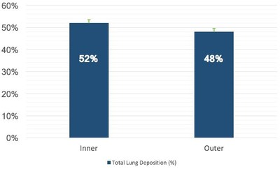 Chart 1 - Average total lung distribution in five inner shells and five outer shells.