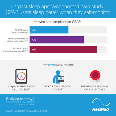 Largest sleep apnea/connected care study: CPAP users sleep better when they self-monitor