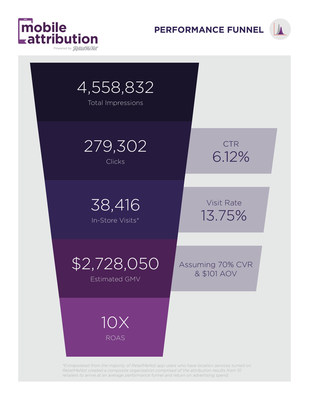 Mobile Attribution Powered by RetailMeNot - Performance Funnel
