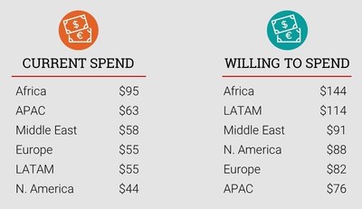Regional spend per head on air ancillaries