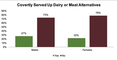 A nationwide study of 2,000 consumers found that approximately one-quarter of respondents have served a dairy or meat alternative to friends and family without disclosing the swap, and most people who consumed the sneaky swap ended up enjoying the replacement, according to the home chef. Surprisingly, men are more likely to have acted as the sneaky chef, with 27% revealing that they've served up alternatives to unwitting diners vs. 22% of women. This survey was conducted online within the United States...