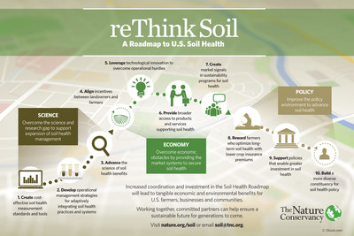 Infographic: The Soil Health Roadmap outlines 10 key steps spanning science, economy and policy priorities to achieve widespread adoption of adaptive soil health systems on more than 50 percent of U.S. cropland by 2025.