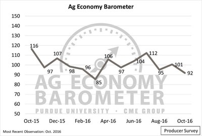 The Producer Sentiment Index fell 9 points in October as focus shifted to 2017 and optimism about the future declined. (Purdue University/CME Group Ag Economy Barometer/David Widmar)