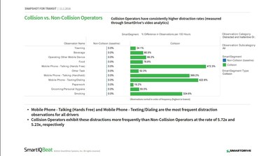 SmartDrive's SmartIQ Beat Collision Snapshot for Transit shows that collision operators have consistently higher distraction rates than non-collision operators.