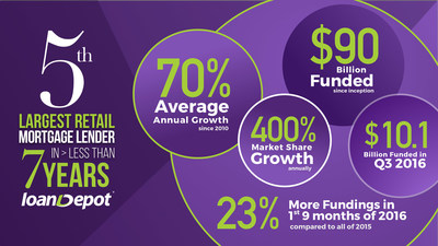 loanDepot - By the Numbers