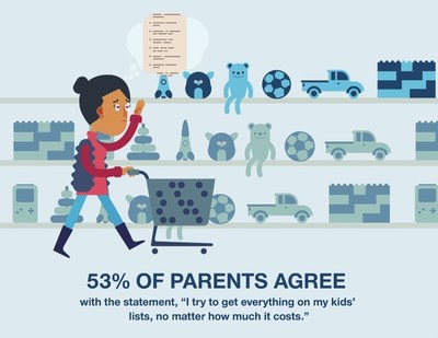 53% of Parents Try to Get Everything on Kid's List