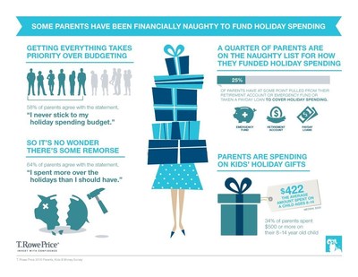 Some Parents Have Been Financially Naughty to Fund Holiday Spending
