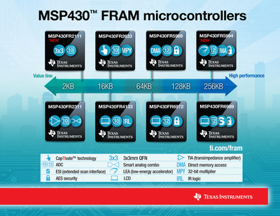 TI expands its MSP430 FRAM microcontroller portfolio with a wide range of memory, smaller packages and advanced processing capabilities.