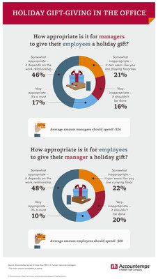 The majority of human resources (HR) managers say it's acceptable to exchange holiday gifts in the workplace.