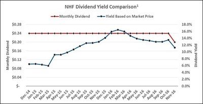 NHF Dividend Yield Comparison