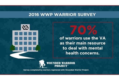 From the Wounded Warrior Project Warrior Survey, 70% of warriors use the VA as their main resource to deal with mental health concerns.