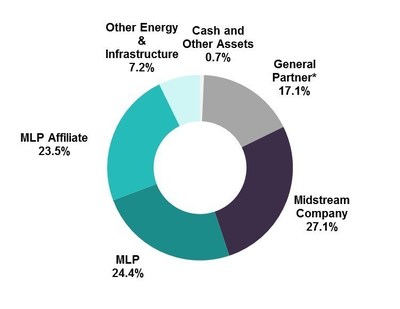 The Fund's investment allocation as of October 31, 2016 is shown in the pie chart. For illustrative purposes only. *Structured as corporations for U.S. federal income tax purposes.Source: Salient Capital Advisors, LLC, October 31, 2016.