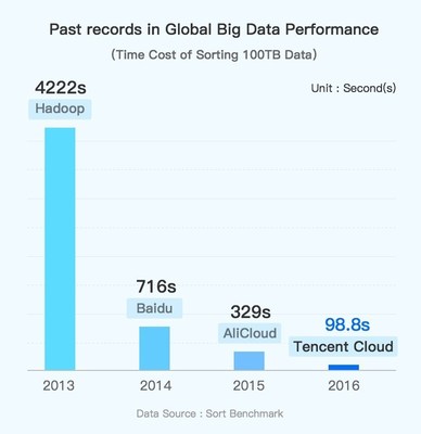 Past records in Global Big Data Performance