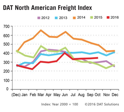Truckload Spot Market in October has strongest showing since June 2016.