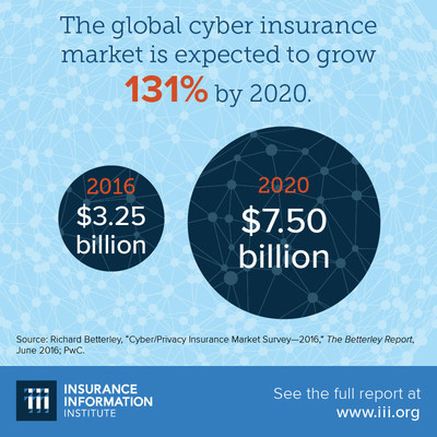 U.S. Cyber Insurance Market Grows Amid Data Breach Concerns