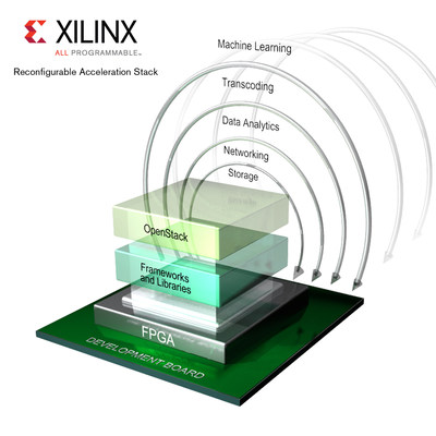 The FPGA-powered Xilinx(r) Reconfigurable Acceleration Stack.