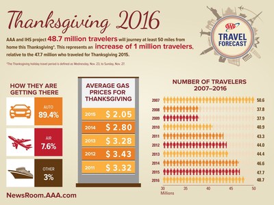 AAA projects that 48.7 million Americans will journey 50 miles or more from home this Thanksgiving, an increase of one million travelers compared with last year. This represents a 1.9 percent increase over 2015, and the most Thanksgiving travelers since 2007. The Thanksgiving holiday travel period is defined as Wednesday, Nov. 23, to Sunday, Nov. 27.