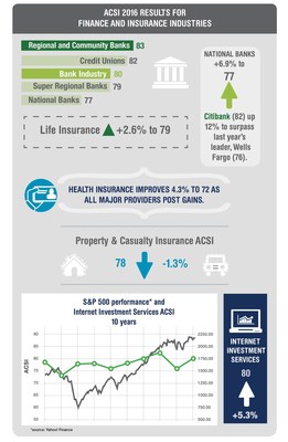 ACSI 2016 Finance & Insurance Report Highlights