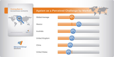Candidate perceptions of ageism as a barrier differ by market. More than half of candidates in Mexico report it is a top-three barrier. Australia and the United Kingdom are also at or above the global average. Even in the United States, more than one in four candidates believe it to be an issue for them personally.