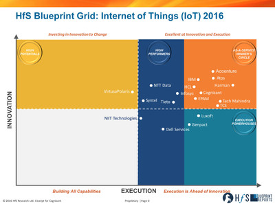 HfS Blueprint Grid: Internet of Things (IoT) 2016