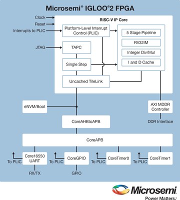 Microsemi is the first field programmable gate array (FPGA) provider to offer a comprehensive software tool chain and intellectual property (IP) core for RISC-V designs. The company's RV32IM RISC-V core is available for Microsemi's IGLOO(TM)2 FPGAs, SmartFusion(TM)2 system-on-chip (SoC) FPGAs or RTG4(TM) FPGAs.