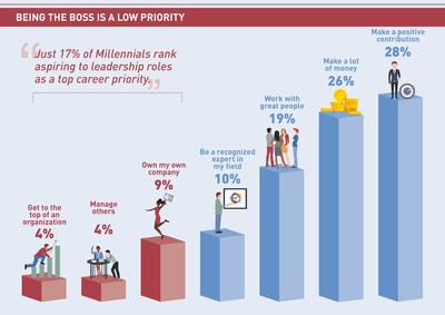 Just 17% of American Millennials rank aspiring to leadership roles as a top career priority.