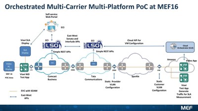 Orchestrated Multi-Carrier Multi-Platform Proof of Concept at MEF16