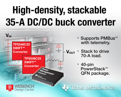 The TPS546C23 from Texas Instruments is a high-density, 18-V input, 35-A synchronous DC/DC buck converter with full differential remote-voltage sensing and PMBus to support telemetry. The power converter integrates high- and low-side MOSFETs into a small-footprint package that is significantly denser than competitive devices. Designers can stack two converters in parallel to drive loads up to 70 A for processors in space-constrained and power-dense applications in various markets, including wired and wireless communications, enterprise and cloud computing, and data storage systems.