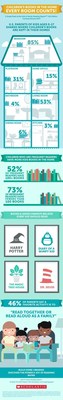 Sneak Peek of the Scholastic Kids & Family Reading Report(TM): 6th Edition (January 2017) reveals key data about the number of books in U.S. homes and where books are most commonly found. For more information, visit: scholastic.com/readingreport.