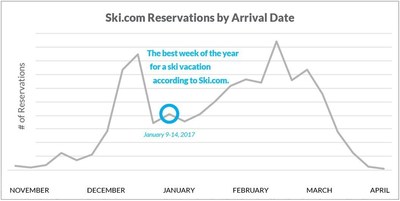 Ski.com Reservations by Arrival Date