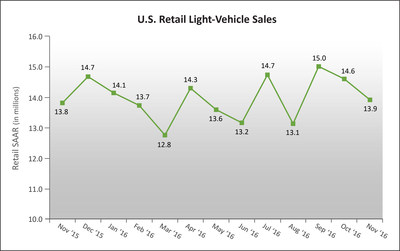 U.S. Retail SAAR--November 2015 to November 2016 (in millions of units) Source: Power Information Network(R) (PIN) from J.D. Power