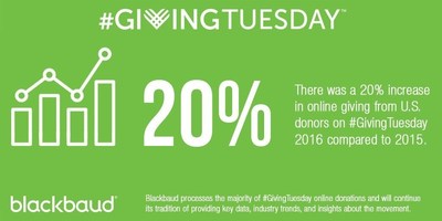 Blackbaud processes a majority of #GivingTuesday online donations and will continue its tradition of providing key data, industry trends, and insights about the movement.