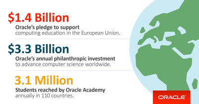 Oracle engage 1,4 million $ pour soutenir l'enseignement de l'informatique au sein de l'Union européenne
