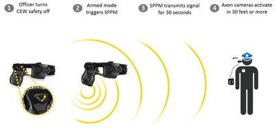 Signal Performance Power Magazine (SPPM) is a smart battery that works with TASER's X26P (shown) and X2 Smart Weapons.  The SPPM is designed to automatically inform Axon Body 2, Axon Flex, Axon Flex 2, and Axon Fleet compatible cameras that a TASER Smart Weapon within signal range is armed, the trigger is pulled, or its arc switch is activated. The cameras can sense the Smart Weapon status change and start recording.