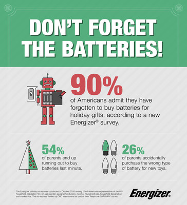 Energizer(R) conducted a survey that found one of the most common holiday-related gaffes among consumers was forgetting batteries for tech and high-powered gifts.