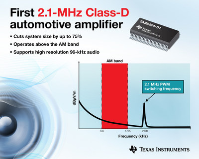 TI releases the first 2.1-MHz Class-D amplifier, transforming automotive audio design