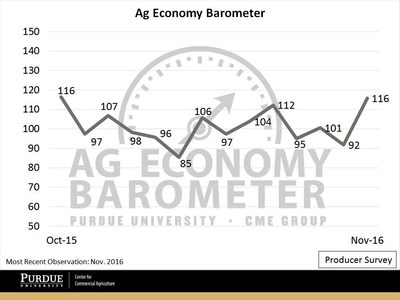 The Ag Economy Barometer jumped an unexpected 24 points in November as soybean and corn futures prices rallied. (Purdue University/CME Group Ag Economy Barometer/David Widmar)