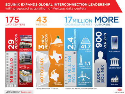 Equinix expands global leadership with proposed acquisition of Verizon data centers