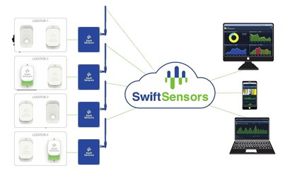 Swift Sensors Cloud Wireless Sensor System
