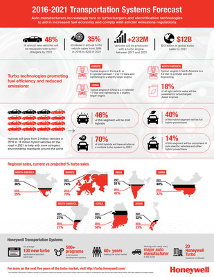 Honeywell's Transportation Systems annual forecast expects continued penetration of turbocharging technology globally as an enabler of more fuel efficient, cleaner and fun to drive vehicles.
